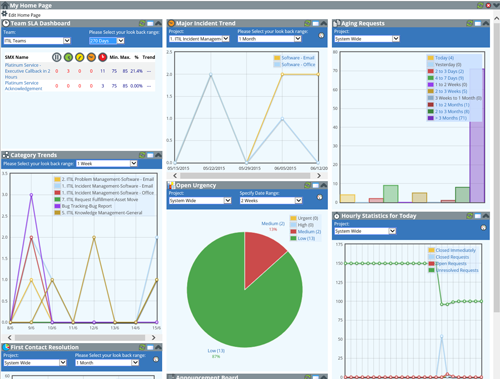 Service Desk Software Dashboard Itil Software Solution