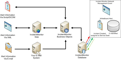 network-management-monitoring-integration-to-servicedesk