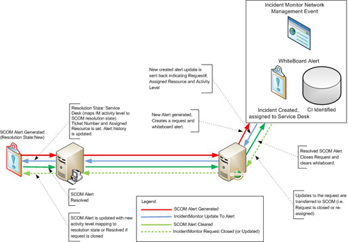 SCOM connector service desk software