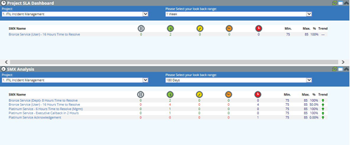 ITIL SLA metrics